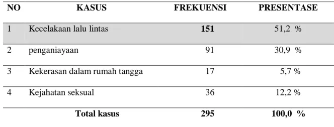 Table 6.1 Distribusi frekuensi kasus forensic yang ditangani di RSUD Langsa tahun 2019-2020         