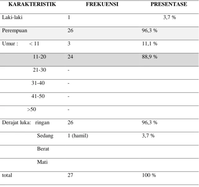 Table 6.6 distribusi frekuensi kejahatan seksual kategori percabulan  berdasarkan karakteristik 
