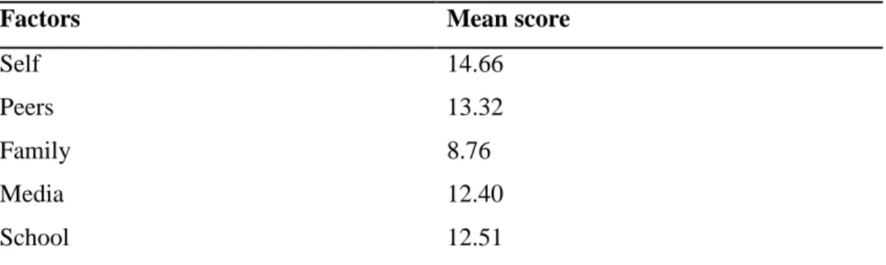Table  2  below  shows  the  highest  mean  score  lies  with  the  self  factor  (mean  score=14.66) in comparison to the other factors