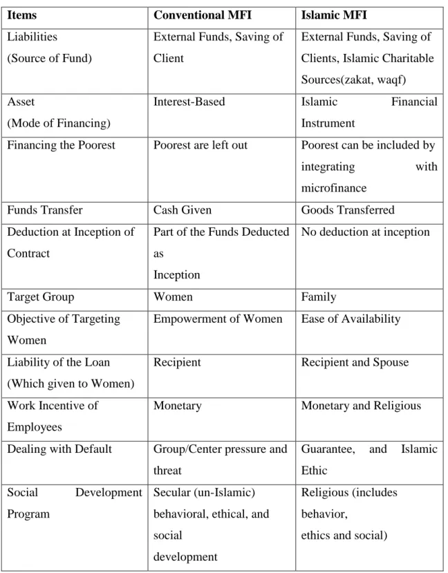 Table  1:  Differences  between  Conventional  and  Islamic  Microfinance  Source: 