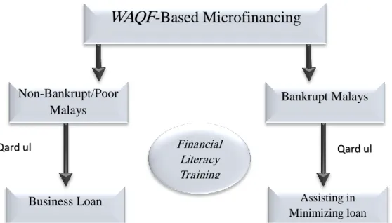 Figure 2: Waqf -Based Islamic Microfinancing Model to assist the Malays in  raising their equity  
