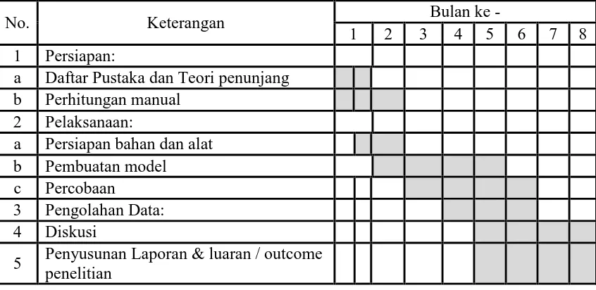 Tabel 3.1 Jadwal Pelaksanaan   