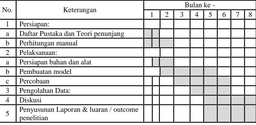 Tabel 3.1 Jadwal Pelaksanaan   