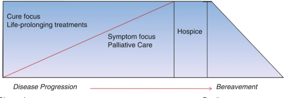 Figure   10.1  shows the model of EOL care continuum.