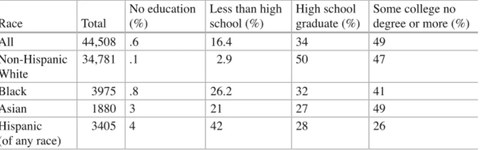 Table   3.1  summarizes data from the U.S. Census Bureau on level of  education    according to race and ethnicity