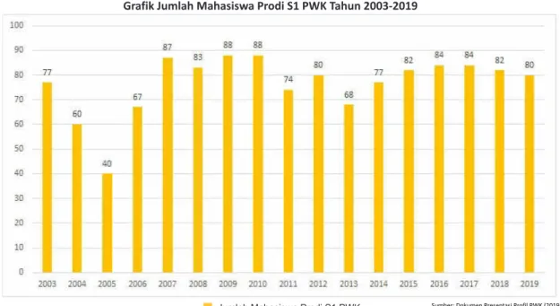 Grafik Jumlah Mahasiswa Prodi S1 PWK Tahun 2003-2019