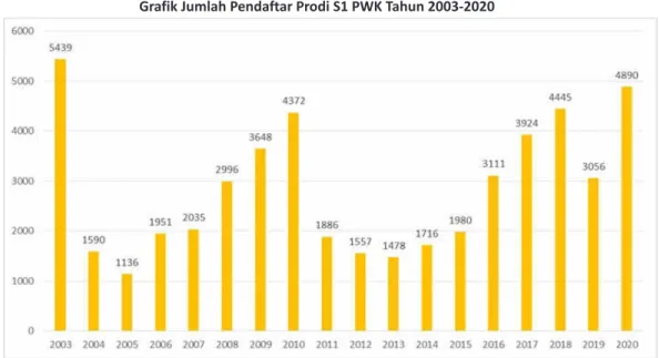 Grafik Jumlah Pendaftar Prodi S1 PWK Tahun 2003-2020