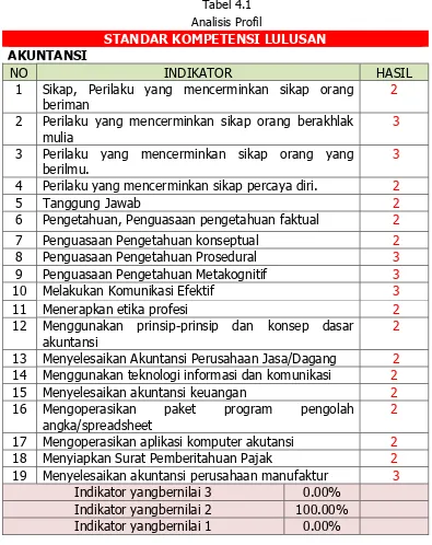 Tabel 4.1 Analisis Profil 