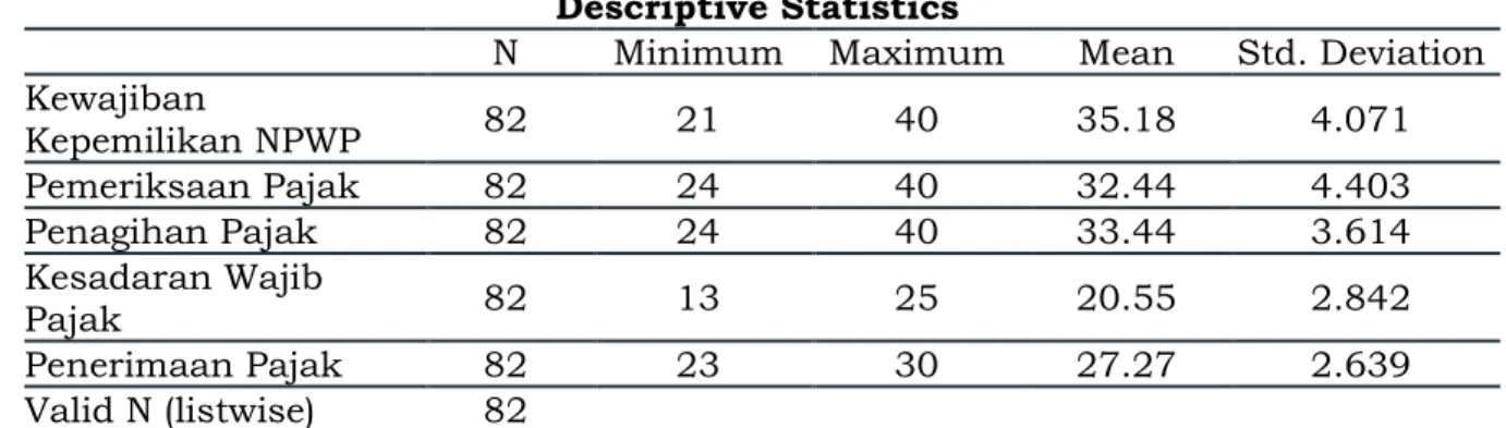 Tabel 4.1 Hasil Uji Deskriptif  Descriptive Statistics 