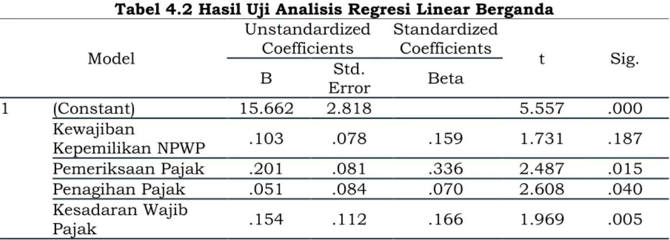 Tabel 4.2 Hasil Uji Analisis Regresi Linear Berganda  Model 