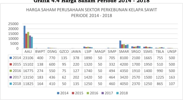 Grafik 4.4 Harga Saham Periode 2014 - 2018