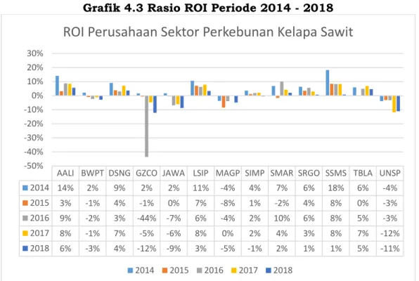 Grafik 4.3 Rasio ROI Periode 2014 - 2018 