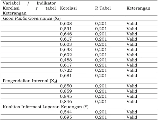 Tabel 4.1 Validasi data  Variabel  /  Indikator   