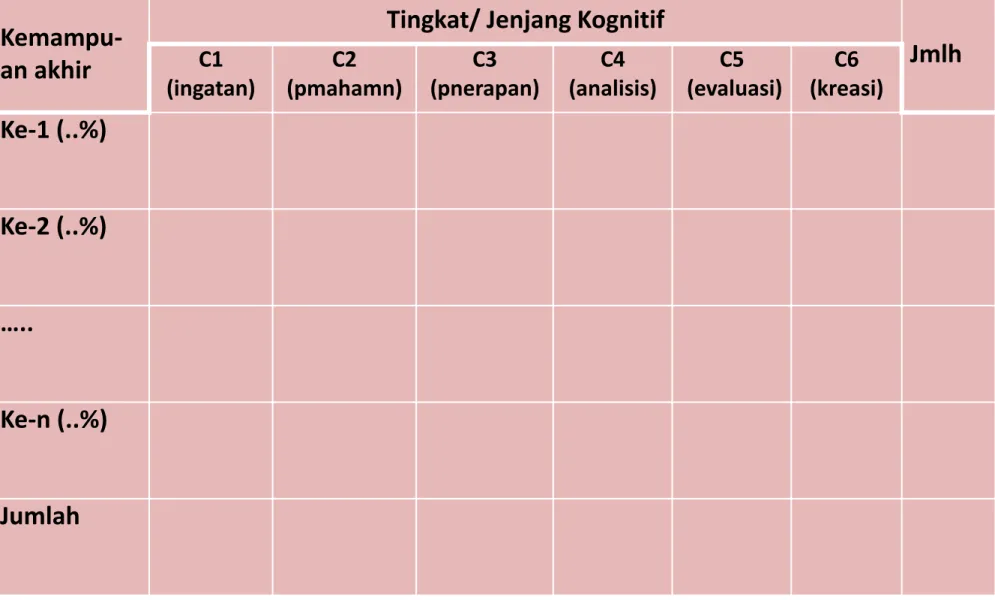 Tabel Spesifikasi Ranah Kognitif