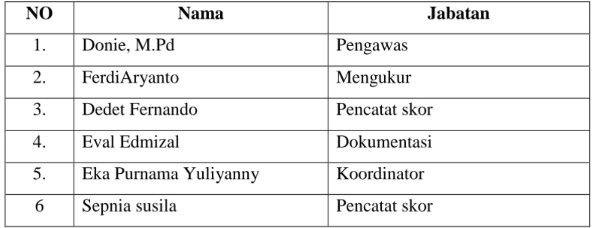 Tabel 6: Daftar nama panitia pelaksana tes 