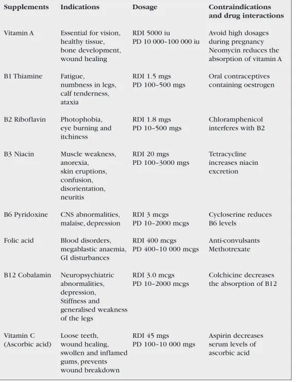 Table 8.1: Indications for use, dose, recommended daily intake, contraindications and potential drug interactions of vitamins and minerals