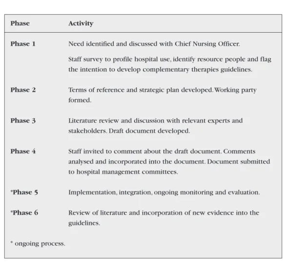 Table 3.1: Phases of guideline development utilised in the formulation of guidelines for St Vincent’s Hospital