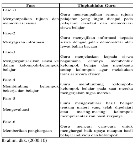 Tabel 2. Sintaks Pembelajaran Kooperatif  