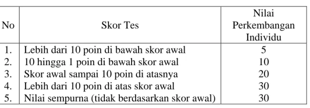 Tabel 3. Skor Perkembangan Individu 