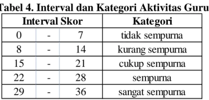 Tabel 4. Interval dan Kategori Aktivitas Guru  Kategori