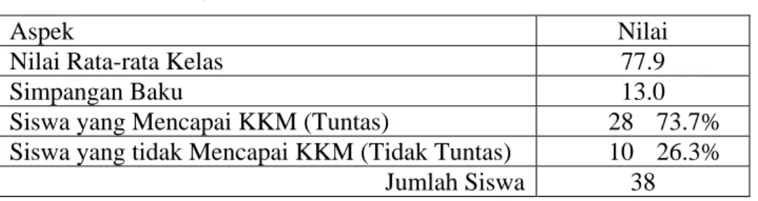 Tabel 6. Hasil Belajar Siswa Siklus I 