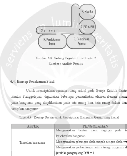 Tabel 6.9.  Konsep Desain untuk Menciptakan Bangunan Gereja yang Sakral