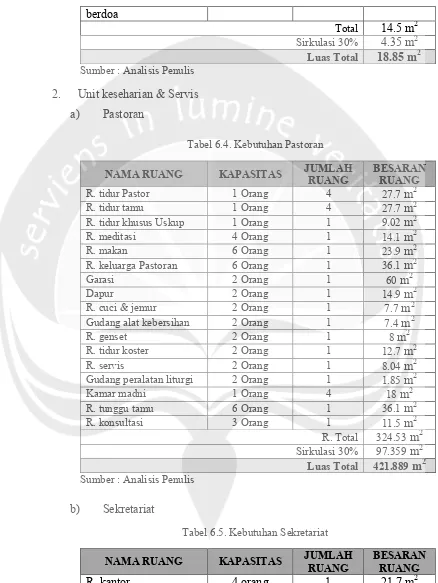 Tabel 6.4. Kebutuhan Pastoran 