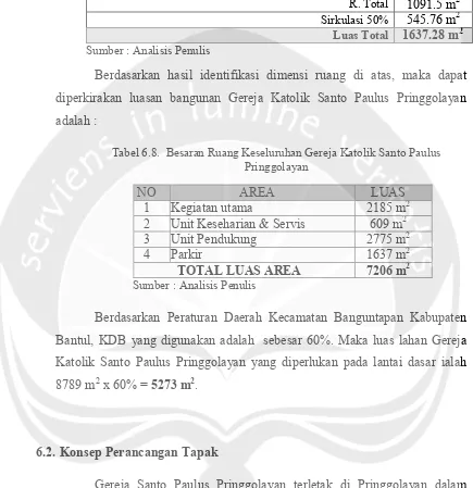 Tabel 6.8.  Besaran Ruang Keseluruhan Gereja Katolik Santo Paulus 