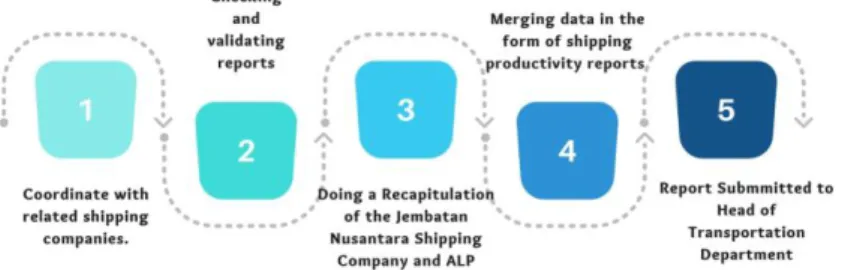 Figure 2. 4 Shipping Productivity Report  Source: Processed Data, 2021 