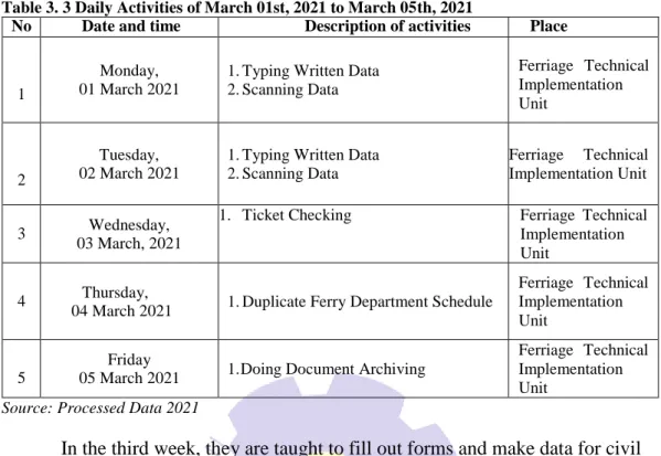 Table 3. 4 Daily Activities of March 08th, 2021 to March 12th, 2021 