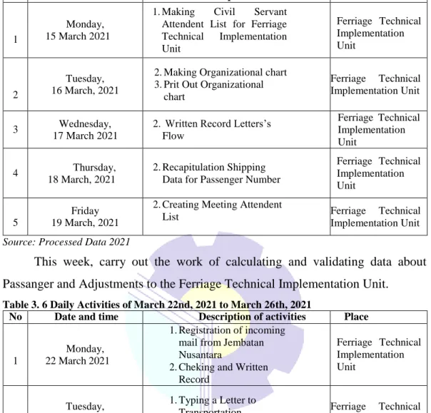 Table 3. 6 Daily Activities of March 22nd, 2021 to March 26th, 2021 