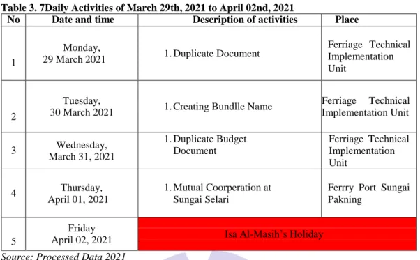 Table 3. 8 Daily Activities of April 05th, 2021 to April 09th, 2021 