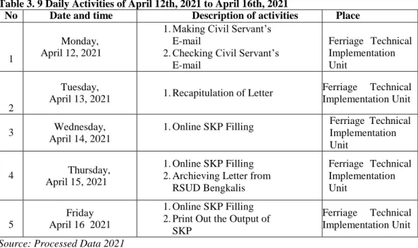 Table 3. 10 Daily Activities of April 19th, 2021 to April 23th, 2021 