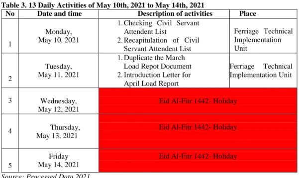 Table 3. 14 Daily Activities of May 17th, 2021 to May 21st, 2021 