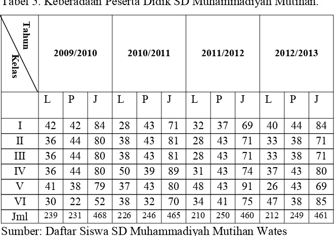 Tabel 5. Keberadaan Peserta Didik SD Muhammadiyah Mutihan.