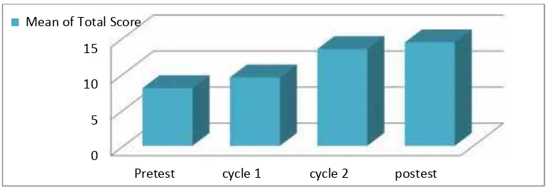 Table 10: General Findings of the Students’ Score from Pre-test, Cycle1, Cycle 2 and Post test