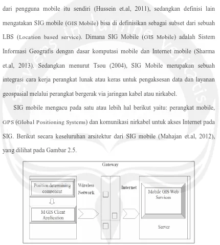 Gambar 2.5 Arsitektur SIG mobile (Mahajan et.al, 2012) 