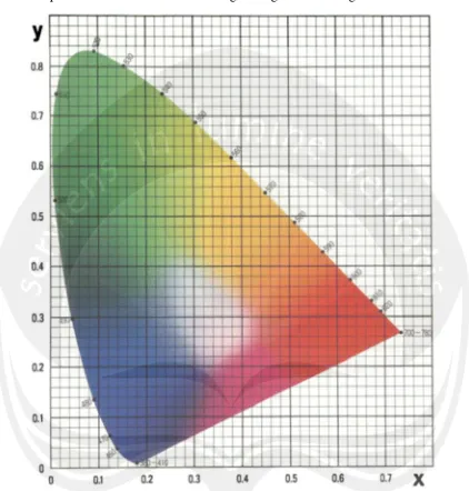 Gambar 20. Cara Mentukan Warna dengan nilai X dan Y
