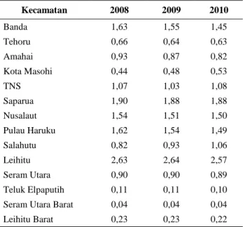 Tabel 2. Nilai LQ Sektor Pertambangan &amp; Penggalian Menurut  Kecamatan di Kabupaten Maluku Tengah Tahun 2008 – 2010 