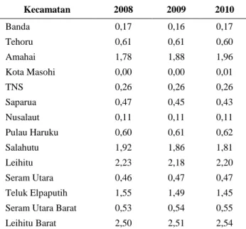 Gambar 2. Nilai Tambah Sektor Pertambangan dan Penggalian  Menurut Kecamatan di Kabupaten Maluku Tengah Tahun 2010 