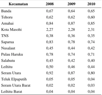 Tabel 4. Nilai LQ Sektor Listrik dan Air Bersih Menurut  Kecamatan di Kabupaten Maluku Tengah Tahun 2008 – 2010 