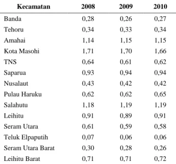 Tabel 5. Nilai LQ Sektor Bangunan Menurut Kecamatan di Kabupaten Maluku Tengah Tahun 2008 – 2010 
