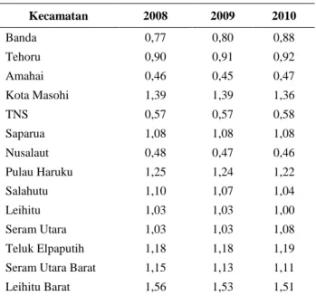 Tabel 6. Nilai LQ Sektor Perdagangan, Hotel dan Restoran  Menurut Kecamatan di Kabupaten Maluku Tengah 
