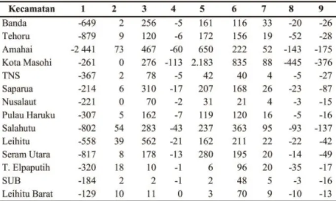 Tabel 12. Nilai Propotional Shift Menurut Sektor dan  Kecamatan di Kabupaten Maluku TengahTahun 2008 – 2010 