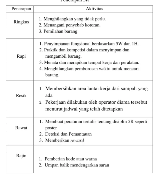 Tabel 2.1  Penerapan 5R 