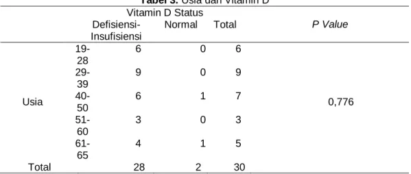 Tabel 3. Usia dan Vitamin D  Vitamin D Status 