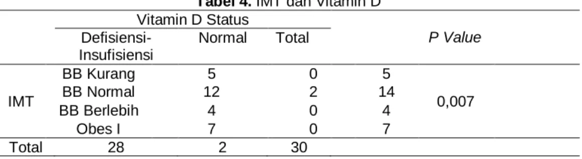 Tabel 6. Kortikosteroid dan Vitamin D 