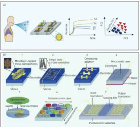 Gambar 1. a: Prinsip dasar nanomaterial- nanomaterial-based sensors array; b: Berbagai macam 