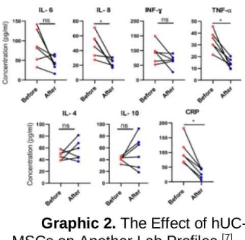 Graphic 1. The Effect of hUC-MSCs on  IL-6 Profile. [17]
