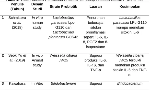 Tabel 1. Tabel Asosiasi Pemberian Probiotik Terhadap Produksi Sitokin Proinflamasi   Penulis 